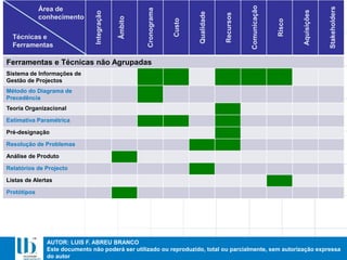AUTOR: LUIS F. ABREU BRANCO
Este documento não poderá ser utilizado ou reproduzido, total ou parcialmente, sem autorização expressa
do autor
Ferramentas e Técnicas não Agrupadas
Sistema de Informações de
Gestão de Projectos
Método do Diagrama de
Precedência
Teoria Organizacional
Estimativa Paramétrica
Pré-designação
Resolução de Problemas
Análise de Produto
Relatórios de Projecto
Listas de Alertas
Protótipos
Integração
Âmbito
Cronograma
Custo
Qualidade
Recursos
Comunicação
Risco
Aquisições
Stakeholders
Área de
conhecimento
Técnicas e
Ferramentas
 