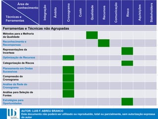 AUTOR: LUIS F. ABREU BRANCO
Este documento não poderá ser utilizado ou reproduzido, total ou parcialmente, sem autorização expressa
do autor
Ferramentas e Técnicas não Agrupadas
Métodos para a Melhoria
da Qualidade
Reconhecimento e
Recompensas
Representações da
Incerteza
Optimização de Recursos
Categorização de Riscos
Planeamento em Ondas
Sucessivas
Compressão do
Cronograma
Análise da Rede do
Cronograma
Análise para Seleção de
Fontes
Estratégias para
Oportunidades
Integração
Âmbito
Cronograma
Custo
Qualidade
Recursos
Comunicação
Risco
Aquisições
Stakeholders
Área de
conhecimento
Técnicas e
Ferramentas
 