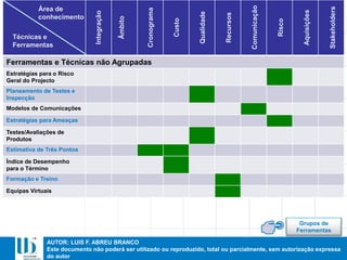 AUTOR: LUIS F. ABREU BRANCO
Este documento não poderá ser utilizado ou reproduzido, total ou parcialmente, sem autorização expressa
do autor
Ferramentas e Técnicas não Agrupadas
Estratégias para o Risco
Geral do Projecto
Planeamento de Testes e
Inspecção
Modelos de Comunicações
Estratégias para Ameaças
Testes/Avaliações de
Produtos
Estimativa de Três Pontos
Índice de Desempenho
para o Término
Formação e Treino
Equipas Virtuais
Integração
Âmbito
Cronograma
Custo
Qualidade
Recursos
Comunicação
Risco
Aquisições
Stakeholders
Área de
conhecimento
Técnicas e
Ferramentas
Grupos de
Ferramentas
 