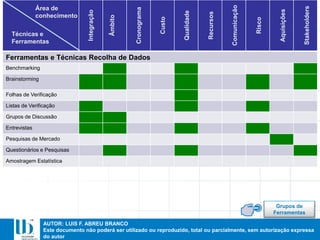AUTOR: LUIS F. ABREU BRANCO
Este documento não poderá ser utilizado ou reproduzido, total ou parcialmente, sem autorização expressa
do autor
Ferramentas e Técnicas Recolha de Dados
Benchmarking
Brainstorming
Folhas de Verificação
Listas de Verificação
Grupos de Discussão
Entrevistas
Pesquisas de Mercado
Questionários e Pesquisas
Amostragem Estatística
Integração
Âmbito
Cronograma
Custo
Qualidade
Recursos
Comunicação
Risco
Aquisições
Stakeholders
Área de
conhecimento
Técnicas e
Ferramentas
Grupos de
Ferramentas
 