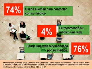 Usaría una web recomendada
por su médico.
74%
4%
76%
Usaría el email para contactar
con su médico
Le recomendó su
médico una web
Marin	
  Torres	
  V,	
  Valverde	
  	
  Aliaga	
  J,	
  Sánchez	
  	
  Miró	
  I,	
  Sáenz	
  del	
  Cas@llo	
  Vicente	
  MI,	
  Polen@nos	
  Castro	
  E,	
  Garrido	
  Barral	
  
A.	
  Internet	
  como	
  fuente	
  de	
  información	
  sobre	
  salud	
  en	
  pacientes	
  de	
  atención	
  primaria	
  y	
  su	
  inﬂuencia	
  en	
  la	
  relación	
  
médico-­‐paciente.	
  Atención	
  primaria;	
  2013;	
  45(1)	
  p.	
  46-­‐53.	
  	
  
 