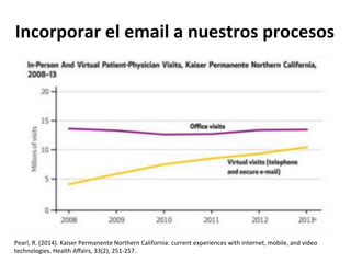 Pearl,	
  R.	
  (2014).	
  Kaiser	
  Permanente	
  Northern	
  California:	
  current	
  experiences	
  with	
  internet,	
  mobile,	
  and	
  video	
  
technologies.	
  Health	
  Aﬀairs,	
  33(2),	
  251-­‐257.	
  
Incorporar	
  el	
  email	
  a	
  nuestros	
  procesos	
  
 