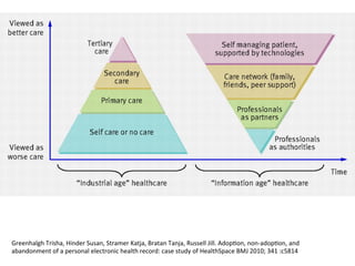 Greenhalgh	
  Trisha,	
  Hinder	
  Susan,	
  Stramer	
  Katja,	
  Bratan	
  Tanja,	
  Russell	
  Jill.	
  AdopIon,	
  non-­‐adopIon,	
  and	
  
abandonment	
  of	
  a	
  personal	
  electronic	
  health	
  record:	
  case	
  study	
  of	
  HealthSpace	
  BMJ	
  2010;	
  341	
  :c5814	
  
 