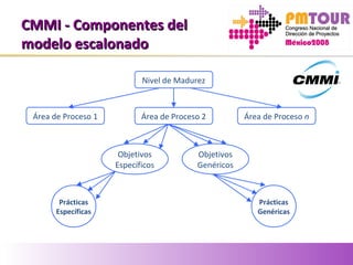 CMMI - Componentes delCMMI - Componentes del
modelo escalonadomodelo escalonado
Nivel de Madurez
Área de Proceso 1 Área de Proceso 2 Área de Proceso n
Prácticas
Genéricas
Prácticas
Específicas
Objetivos
Genéricos
Objetivos
Específicos
 