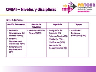 • Análisis deAnálisis de
Decisión yDecisión y
Resolución (DAR)Resolución (DAR)
• Integración delIntegración del
Producto (PI)Producto (PI)
• Solución Técnica (TS)Solución Técnica (TS)
• Validación (VAL)Validación (VAL)
• Verificación (VER)Verificación (VER)
• Desarrollo deDesarrollo de
Requerimientos (RD)Requerimientos (RD)
• Administración deAdministración de
Riesgo (RSKM)Riesgo (RSKM)
• DefiniciónDefinición
Oganizacional delOganizacional del
Proceso (+IPPD)Proceso (+IPPD)
• EnfoqueEnfoque
OrganizacionalOrganizacional
del Proceso (OPF)del Proceso (OPF)
• EntrenamientoEntrenamiento
OrganizacionalOrganizacional
(OT)(OT)
IngenieríaIngenieríaGestión de ProcesosGestión de Procesos Gestión deGestión de
ProyectosProyectos
ApoyoApoyo
Nivel 3. DefinidoNivel 3. Definido
CMMI – Niveles y disciplinasCMMI – Niveles y disciplinas
 