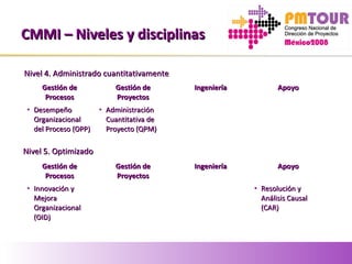 Gestión deGestión de
ProcesosProcesos
Gestión deGestión de
ProyectosProyectos
IngenieríaIngeniería ApoyoApoyo
• DesempeñoDesempeño
OrganizacionalOrganizacional
del Proceso (OPP)del Proceso (OPP)
• AdministraciónAdministración
Cuantitativa deCuantitativa de
Proyecto (QPM)Proyecto (QPM)
Gestión deGestión de
ProcesosProcesos
Gestión deGestión de
ProyectosProyectos
IngenieríaIngeniería ApoyoApoyo
• Innovación yInnovación y
MejoraMejora
OrganizacionalOrganizacional
(OID)(OID)
• Resolución yResolución y
Análisis CausalAnálisis Causal
(CAR)(CAR)
Nivel 4. Administrado cuantitativamenteNivel 4. Administrado cuantitativamente
Nivel 5. OptimizadoNivel 5. Optimizado
CMMI – Niveles y disciplinasCMMI – Niveles y disciplinas
 