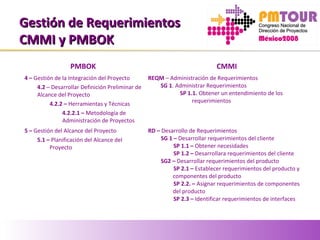 Gestión de RequerimientosGestión de Requerimientos
CMMI y PMBOKCMMI y PMBOK
PMBOK CMMI
4 – Gestión de la Integración del Proyecto
4.2 – Desarrollar Definición Preliminar de
Alcance del Proyecto
4.2.2 – Herramientas y Técnicas
4.2.2.1 – Metodología de
Administración de Proyectos
REQM – Administración de Requerimientos
SG 1. Administrar Requerimientos
SP 1.1. Obtener un entendimiento de los
requerimientos
5 – Gestión del Alcance del Proyecto
5.1 – Planificación del Alcance del
Proyecto
RD – Desarrollo de Requerimientos
SG 1 – Desarrollar requerimientos del cliente
SP 1.1 – Obtener necesidades
SP 1.2 – Desarrollara requerimientos del cliente
SG2 – Desarrollar requerimientos del producto
SP 2.1 – Establecer requerimientos del producto y
componentes del producto
SP 2.2. – Asignar requerimientos de componentes
del producto
SP 2.3 – Identificar requerimientos de interfaces
 
