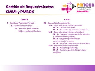 Gestión de RequerimientosGestión de Requerimientos
CMMI y PMBOKCMMI y PMBOK
PMBOK CMMI
5 – Gestión del Alcance del Proyecto
5.2 – Definición del Alcance
5.2.2 – Técnicas y Herramientas
5.2.2.1 – Análisis del Producto
RD – Desarrollo de Requerimientos
SG 1 – Desarrollar requerimientos del cliente
SP 1.1 – Obtener necesidades
SP 1.2 – Desarrollar requerimientos del cliente
SG 2 – Desarrollar requerimientos del producto
SP 2.1 – Establecer requerimientos del producto
y componentes del producto
SP 2.2. – Asignar requerimientos de
componentes del producto
SP 2.3 – Identificar requerimientos de interfaces
SG 3 – Analizar y validar requerimientos
SP 3.3 – Analizar requerimientos
SP 3.4 – Analizar requerimientos para lograr
equilibrio
 