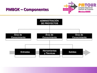 PMBOK – ComponentesPMBOK – Componentes
ADMINISTRACIÓN
DE PROYECTOS
Área de
Conocimiento
Área de
Conocimiento
Área de
Conocimiento
Entradas
Herramientas
y Técnicas
Salidas
 