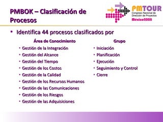 PMBOK – Clasificación dePMBOK – Clasificación de
ProcesosProcesos
• Identifica 44 procesos clasificados porIdentifica 44 procesos clasificados por
Área de ConocimientoÁrea de Conocimiento GrupoGrupo
• Gestión de la IntegraciónGestión de la Integración
• Gestión del AlcanceGestión del Alcance
• Gestión del TiempoGestión del Tiempo
• Gestión de los CostosGestión de los Costos
• Gestión de la CalidadGestión de la Calidad
• Gestión de los Recursos HumanosGestión de los Recursos Humanos
• Gestión de las ComunicacionesGestión de las Comunicaciones
• Gestión de los RiesgosGestión de los Riesgos
• Gestión de las AdquisicionesGestión de las Adquisiciones
• IniciaciónIniciación
• PlanificaciónPlanificación
• EjecuciónEjecución
• Seguimiento y ControlSeguimiento y Control
• CierreCierre
 