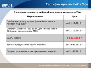 Сертификация на РМР в Уфе

      Последовательность действий для сдачи экзамена в Уфе

                 Мероприятие                        Срок

Пройти процедуру аудита (если Ваша анкета
попадет под аудит)                             до 21.12.2012 г.

Оплатить экзамен (250 долл. для членов PMI и
400 долл. для нечленов PMI)                    до 21.12.2012 г.


Сдать экзамен                                  04.02.2013 г.


Узнать о результатах сдачи экзамена            до 28.02.2012 г.


Получить сертификат на руки (придет почтой)    до 31.03.2012 г.




                                                                  10
 