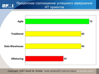 Copyright 2007 Scott W. Ambler www.ambysoft.com/surveys/ 
43 
63 
63 
72 
Offshoring 
Data Warehouse 
Traditional 
Agile 
Процентное соотношение успешного завершения 
ИТ проектов 
 
