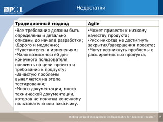 Недостатки 
Традиционный подход 
Agile 
•Все требования должны быть определены и детально описаны до начала разработки; 
•Дорого и медленно; 
•Чувствителен к изменениям; 
•Мало возможностей для конечного пользователя повлиять на цели проекта и требования к продукту; 
•Зачастую проблемы выявляются на этапе тестирования; 
•Много документации, много технической документации, которая не понятна конечному пользователю или заказчику. 
•Может привести к низкому качеству продукта; 
•Риск никогда не достигнуть закрытия/завершения проекта; 
•Могут возникнуть проблемы с расширяемостью продукта. 
14  