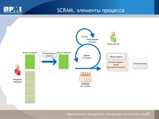 SCRAM, элементы процесса 
22  