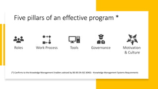 Five pillars of an effective program *
Roles Work Process Tools Governance Motivation
& Culture
(*) Confirms to the Knowledge Management Enablers advised by BSI BS EN ISO 30401 - Knowledge Management Systems Requirements
 