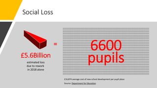 Social Loss
£16,874 average cost of new school development per pupil place
Source: Department for Education
6600
pupils
£5.6Billion
estimated loss
due to rework
in 2018 alone
=
 