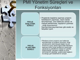 PMI Yönetim Süreçleri ve
Fonksiyonları
• Projelerde başlatma aşaması projenin
fizibilitesinin yapılması, resmi olarak
tanımlanması, ana hatlarıyla zaman ve
maliyet belirlenmesi, kapsamın çizilmesi
, proje duyurusunun
hazırlanması/yayınlanması gibi analiz ve
faliyetleri içerir.
PROJE
BAŞLATMA
SÜRECİ
• Planlama süreci projenin ana hatlarıyla
tanımlanması ve projenin duyrulup, proje
yöneticcisinin atanmasıyla başlar ve çok
önemli bir süreç olarak kabul edilir.Planlama
aşaması bütün proje taraflarının katılımıyla
yapılacak iş paketlerinin detaylı bir şekilde
oluşturulduğu, gerçekçi maliyet ve süre
tahminlerinin yapıldığı ,aralarındaki bağların
kurulduğu geri beslemeli bir süreçtir.
PROJE
PLANLAMA
SÜRECİ
 