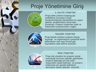 Proje Yönetimine Giriş
4. KALİTE YÖNETİMİ
Proje kalite yöntemi başlangıçta
hedeflenen sonuçların proje
tamamlandığında standartlara en uygun
şekilde alınabilmesini temel alan
yöntemdir. Projenin öngörülen istek ve
beklentileri karşılanmasını sağlar.
TEDARİK YÖNETİMİ
Proje tedarik yöntemi projenin ihtiyaç
duyduğu ve organizasyon içerisinde temin
edilemeyen mal veya hizmet gibi
kaynakların elde edilme sürecidir.
RİSK YÖNETİMİ
Proje risk yönetimi bir projenin içinde
bulunduğu durumun gözden geçirilerek ,
projenin geleceği için risk eden
oluşumların tespit edilmesi ve bunların
önlenmesi için gerekli tedbirlerin
alınmasını içeren işlemler sürecidir.
 