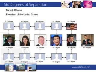 DATAThainClient – – Integrated Marketing and Communications Strategist
George D’Costa
Jennifer Nikanorov Senior Account Manager at DATA Inc.
John Inc.
TimothyObama
Barack Geithner
500+ Connections – http://www.linkedin.com/in/georgen
Chief Executive Officer – – US Government
305 Connections on LinkedIn
Banking IndustryTreasury CIT Group
Secretary of the United States
President

2nd Degree   3rd Degree    4th Degree    5th Degree     6th Degree




1st Degree   2nd Degree    3rd Degree    4th Degree     5th Degree   6th Degree




2nd Degree   3rd Degree   4th Degree     5th Degree     6th Degree
 