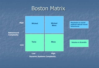 Behavioural ComplexityConflicting social ethics and beliefs‘Wickedness’ (Rittel & Webber 1973)