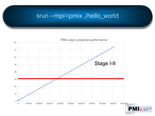 srun --mpi=pmix ./hello_world
0
10
20
30
40
50
60
70
80
0 100000 200000 300000 400000 500000 600000 700000 800000 900000 1000000
PMIx async projected performance
Stage I-II
 