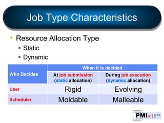 Job Type Characteristics
• Resource Allocation Type
 Static
 Dynamic
Who Decides
When it is decided
At job submission
(static allocation)
During job execution
(dynamic allocation)
User Rigid Evolving
Scheduler Moldable Malleable
 