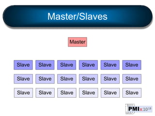 Master/Slaves
Master
Slave Slave Slave Slave Slave Slave
Slave Slave Slave Slave Slave Slave
Slave Slave Slave Slave Slave...