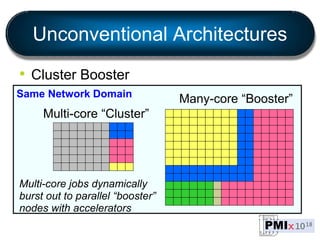 Same Network Domain
• Cluster Booster
Many-core “Booster”
Multi-core “Cluster”
Multi-core jobs dynamically
burst out to parallel “booster”
nodes with accelerators
Unconventional Architectures
 