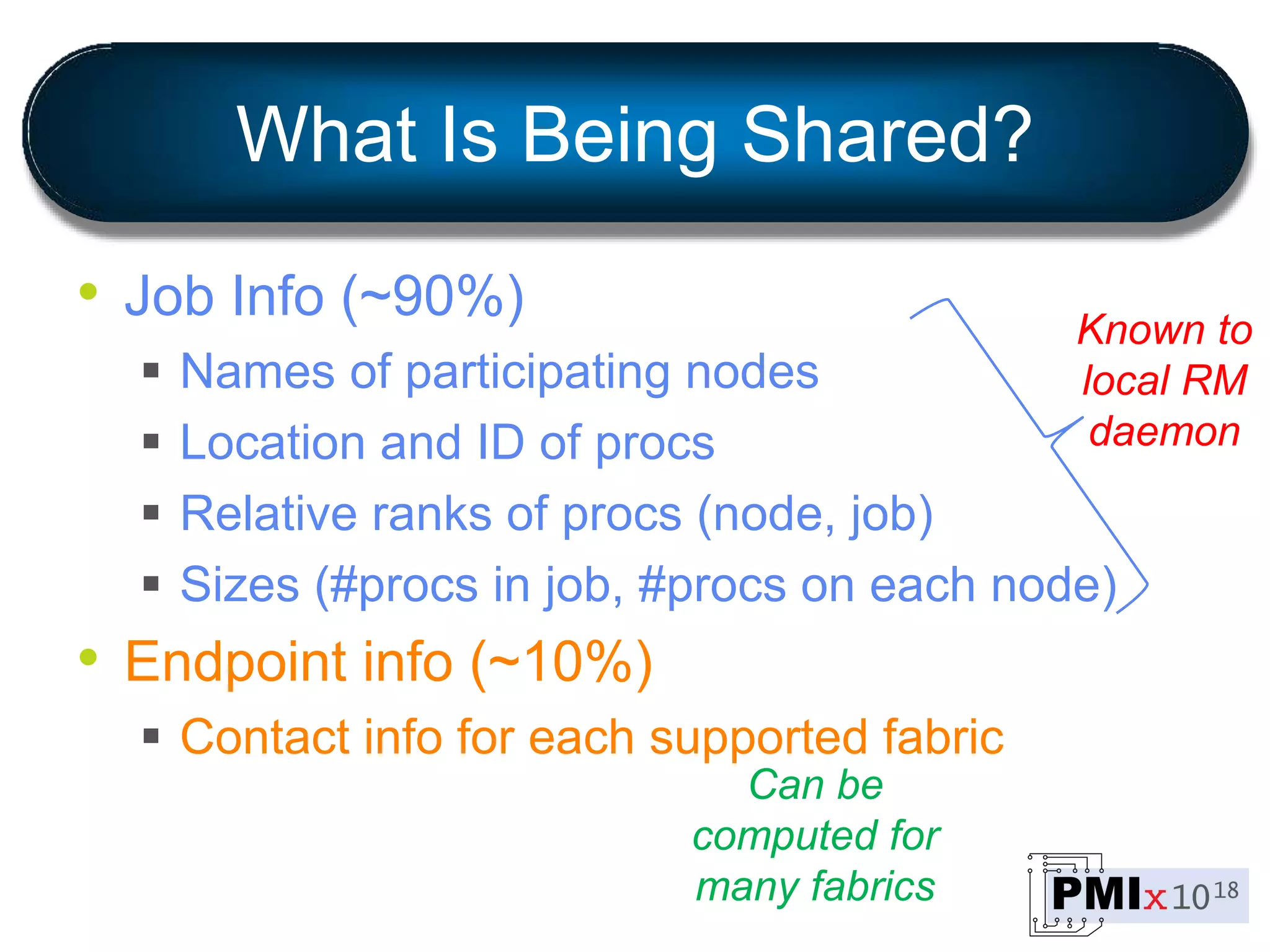 What Is Being Shared?
• Job Info (~90%)
 Names of participating nodes
 Location and ID of procs
 Relative ranks of procs (node, job)
 Sizes (#procs in job, #procs on each node)
• Endpoint info (~10%)
 Contact info for each supported fabric
Known to
local RM
daemon
Can be
computed for
many fabrics
 