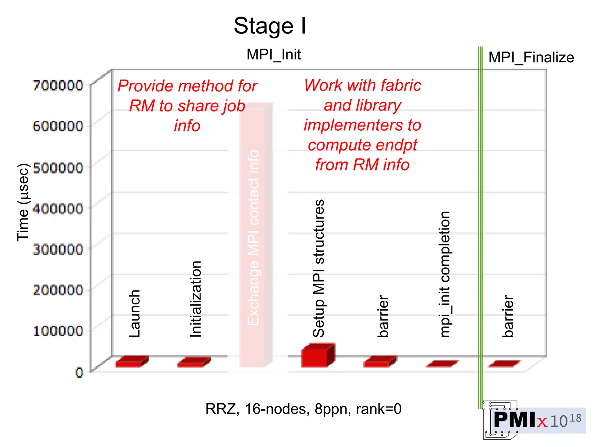 Launch
Initialization
ExchangeMPIcontactinfo
SetupMPIstructures
barrier
mpi_initcompletion
barrier
MPI_Init MPI_Finalize
RRZ, 16-nodes, 8ppn, rank=0
Time(sec) Stage I
Provide method for
RM to share job
info
Work with fabric
and library
implementers to
compute endpt
from RM info
 