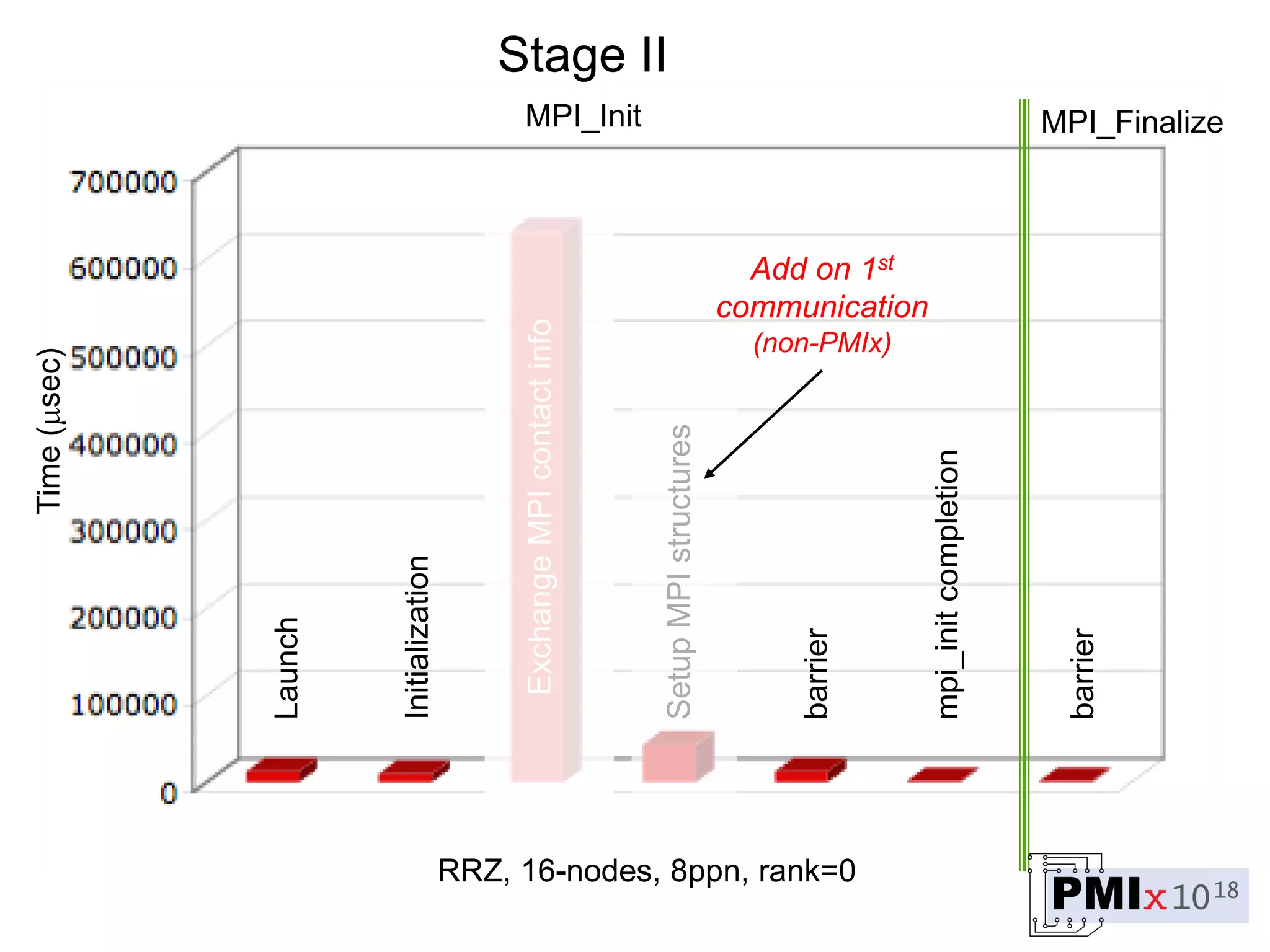 Launch
Initialization
ExchangeMPIcontactinfo
SetupMPIstructures
barrier
mpi_initcompletion
barrier
MPI_Init MPI_Finalize
RRZ, 16-nodes, 8ppn, rank=0
Time(sec) Stage II
Add on 1st
communication
(non-PMIx)
 