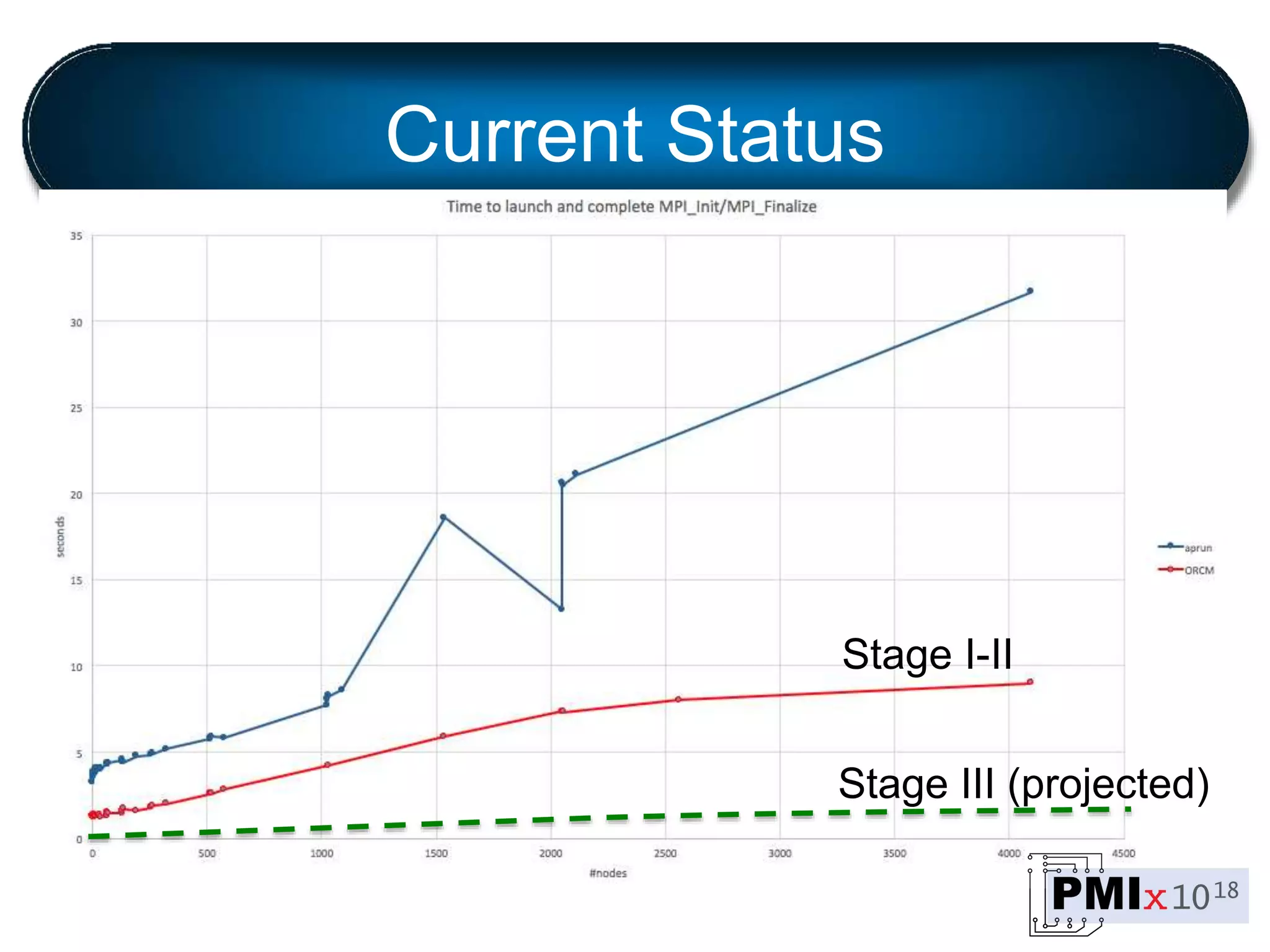 Current Status
Stage I-II
Stage III (projected)
 
