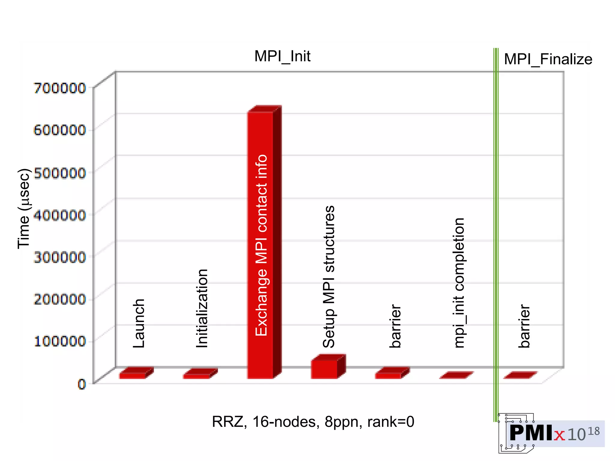 Launch
Initialization
ExchangeMPIcontactinfo
SetupMPIstructures
barrier
mpi_initcompletion
barrier
MPI_Init MPI_Finalize
RRZ, 16-nodes, 8ppn, rank=0
Time(sec)
 