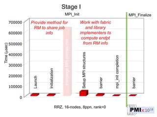 Launch
Initialization
ExchangeMPIcontactinfo
SetupMPIstructures
barrier
mpi_initcompletion
barrier
MPI_Init MPI_Finalize
RRZ, 16-nodes, 8ppn, rank=0
Time(sec) Stage I
Provide method for
RM to share job
info
Work with fabric
and library
implementers to
compute endpt
from RM info
 