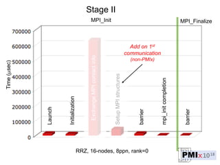 Launch
Initialization
ExchangeMPIcontactinfo
SetupMPIstructures
barrier
mpi_initcompletion
barrier
MPI_Init MPI_Finalize
RRZ, 16-nodes, 8ppn, rank=0
Time(sec) Stage II
Add on 1st
communication
(non-PMIx)
 