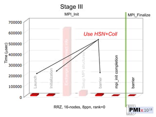 Launch
Initialization
ExchangeMPIcontactinfo
SetupMPIstructures
barrier
mpi_initcompletion
barrier
MPI_Init MPI_Finalize
RRZ, 16-nodes, 8ppn, rank=0
Time(sec) Stage III
Use HSN+Coll
 