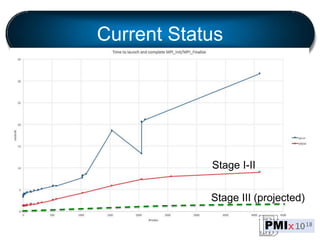 Current Status
Stage I-II
Stage III (projected)
 