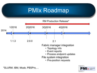 PMIx Roadmap
2014
1/2016
1.1.3
2Q2016
2.0.0
3Q2016
RM Production Release*
2.1
Fabric manager integration
• Topology info
• Event reports
• Process endpoint updates
File system integration
• Pre-position requests
4Q2016
*SLURM, IBM, Moab, PBSPro,…
 