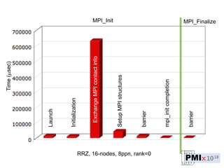 Launch
Initialization
ExchangeMPIcontactinfo
SetupMPIstructures
barrier
mpi_initcompletion
barrier
MPI_Init MPI_Finalize
RRZ, 16-nodes, 8ppn, rank=0
Time(sec)
 