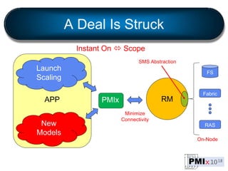 A Deal Is Struck
Launch
Scaling
New
Models
RMPMIx
Instant On  Scope
FS
Fabric
RAS
APP
SMS Abstraction
Minimize
Connectivi...