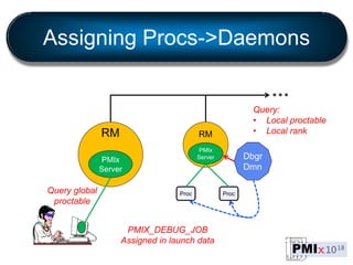 RM
PMIx
Server
RM
PMIx
Server
Proc Proc
Dbgr
Dmn
Assigning Procs->Daemons
Query:
• Local proctable
• Local rank
PMIX_DEBUG...