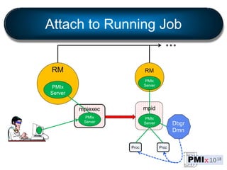 RM
PMIx
Server
RM
PMIx
Server
Proc Proc
Dbgr
Dmn
PMIx
Server
mpiexec
PMIx
Server
Attach to Running Job
mpid
 
