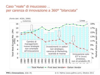 Caso “reale” di insuccesso …
per carenza di innovazione a 360° “bilanciata”

   (Fonte dati: ACEA, 2006)
                                              Colonne                                                                                                          Linee
                                  16                                                                                                                                               19%

                                  14                                                                                                                                               17%




                                                                                                                                                                                         Market share per each vendor
     Total West Europe Mkt (Mln




                                  12                                                                                                                                               15%

                                  10                                                                                                                                               13%
                  units)




                                  8               Cambio di                                                                                                                        11%
                                                management:
                                  6                                                                                                                                                9%
                                               nuove strategie                             Investimenti in settori
                                  4             non orientate                                  non strategici,                                                                     7%
                                               all’innovazione                             carenza di Marketing,
                                  2                                                          scarsità di risorse                                 Innovazione solo 5%
                                                                                                                                                   ICT e (forse)
                                  0                                                                                                                                 3%
                                                                                                                                                    processo,
                                       1986
                                              1987
                                                     1988
                                                            1989
                                                                   1990
                                                                          1991
                                                                                 1992
                                                                                        1993


                                                                                                      1995
                                                                                                             1996
                                                                                                                    1997
                                                                                                                           1998
                                                                                                                                  1999
                                                                                                                                         2000
                                                                                                                                                2001
                                                                                                                                                       2002
                                                                                                                                                              2003


                                                                                                                                                                            2005
                                                                                               1994




                                                                                                                                                                     2004
                                                                                                                                                non di prodotto (!)


                                                             Total Market                      First best Vendor                     Italian Vendor

PMI x Innovazione, slide 18;                                                                                 © O. Pallme (www.pallme.com), Ottobre 2011
 