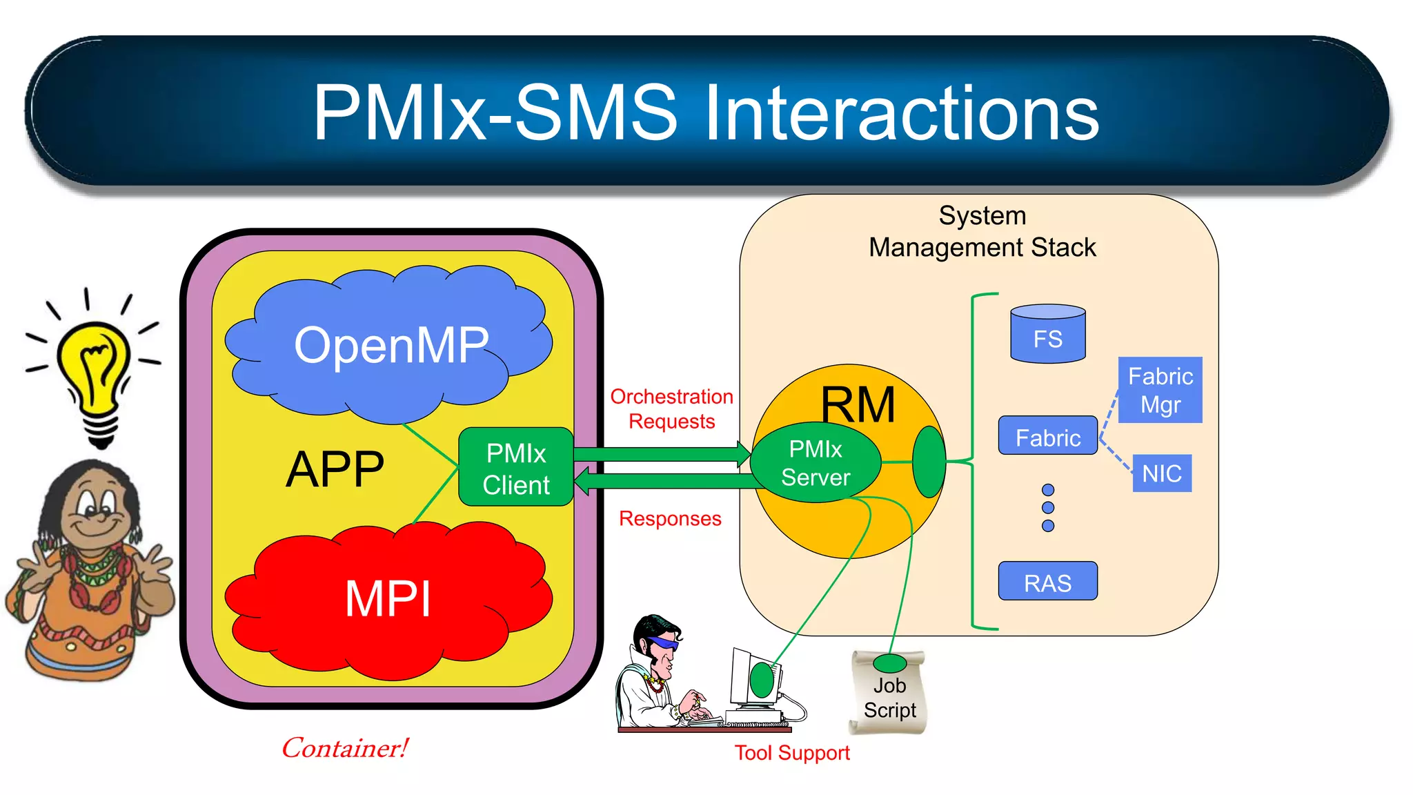 PMIx-SMS Interactions
RM
PMIx
Client
FS
Fabric
RAS
APP
Orchestration
Requests
Responses
NIC
Fabric
Mgr
PMIx
Server
MPI
OpenMP
Job
Script
System
Management Stack
Tool SupportContainer!
 