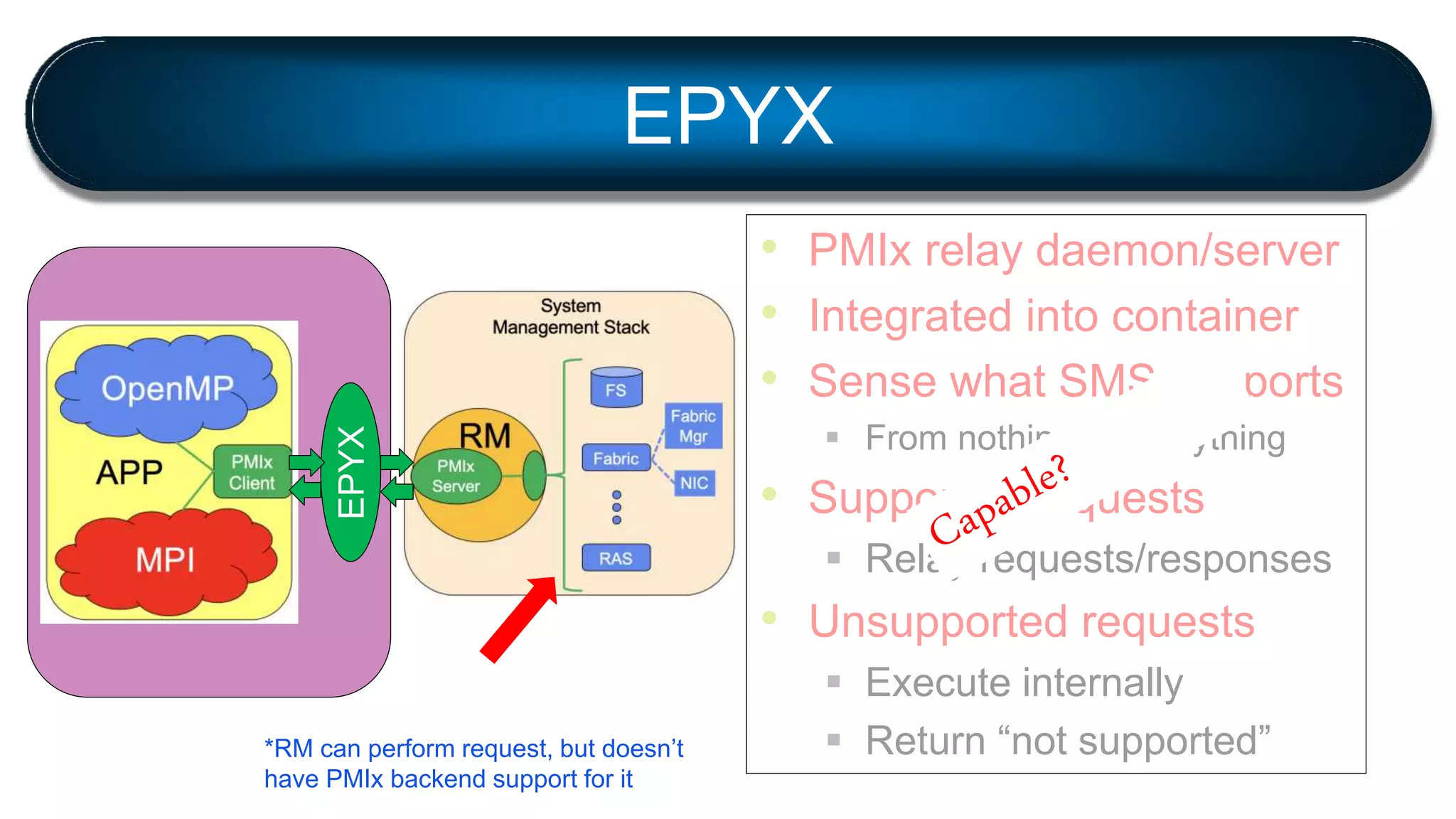 • PMIx relay daemon/server
• Integrated into container
• Sense what SMS supports
 From nothing to everything
• Supported requests
 Relay requests/responses
• Unsupported requests
 Execute internally
 Return “not supported”
EPYX
EPYX
*RM can perform request, but doesn’t
have PMIx backend support for it
 