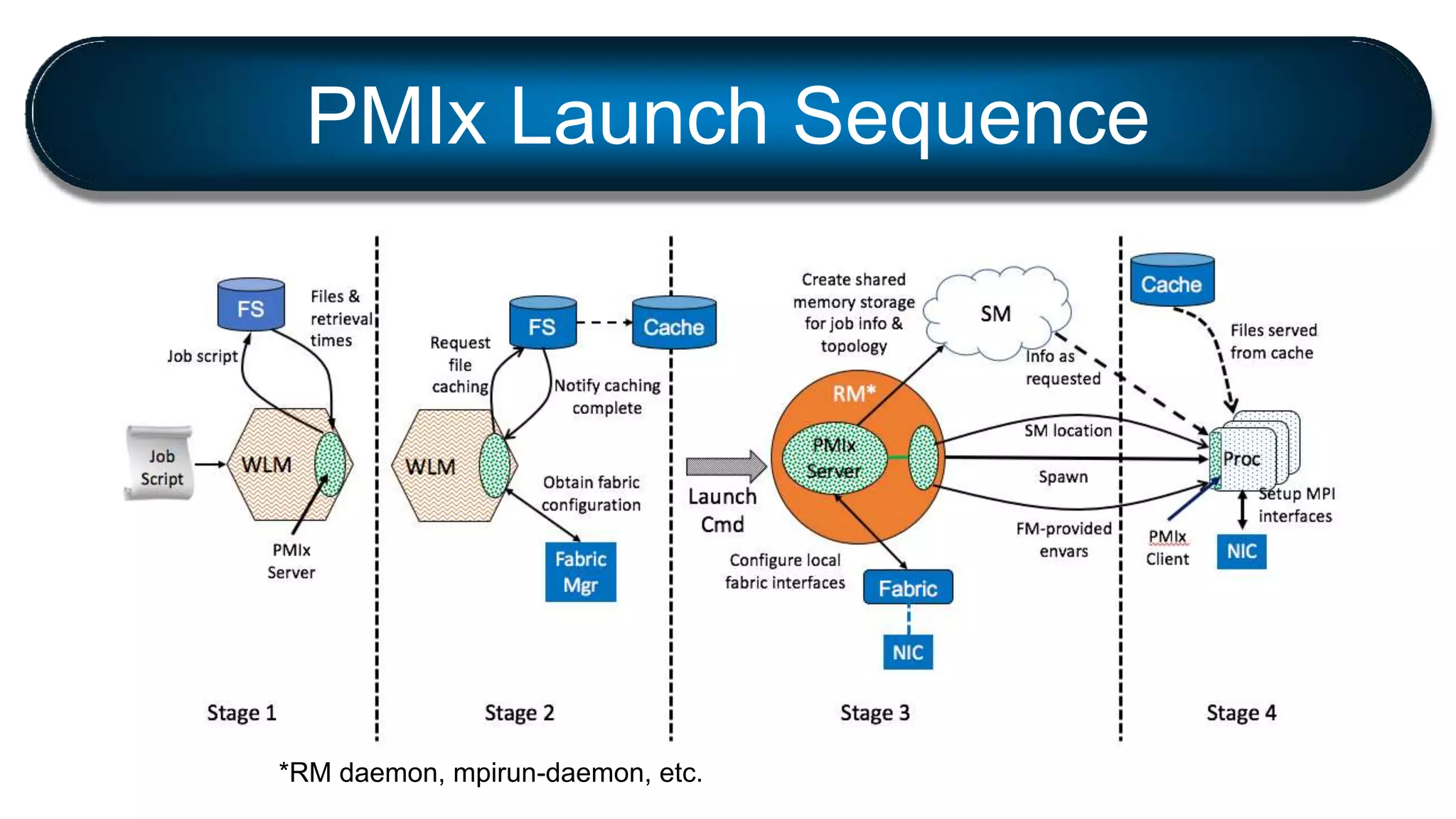 PMIx Launch Sequence
*RM daemon, mpirun-daemon, etc.
 