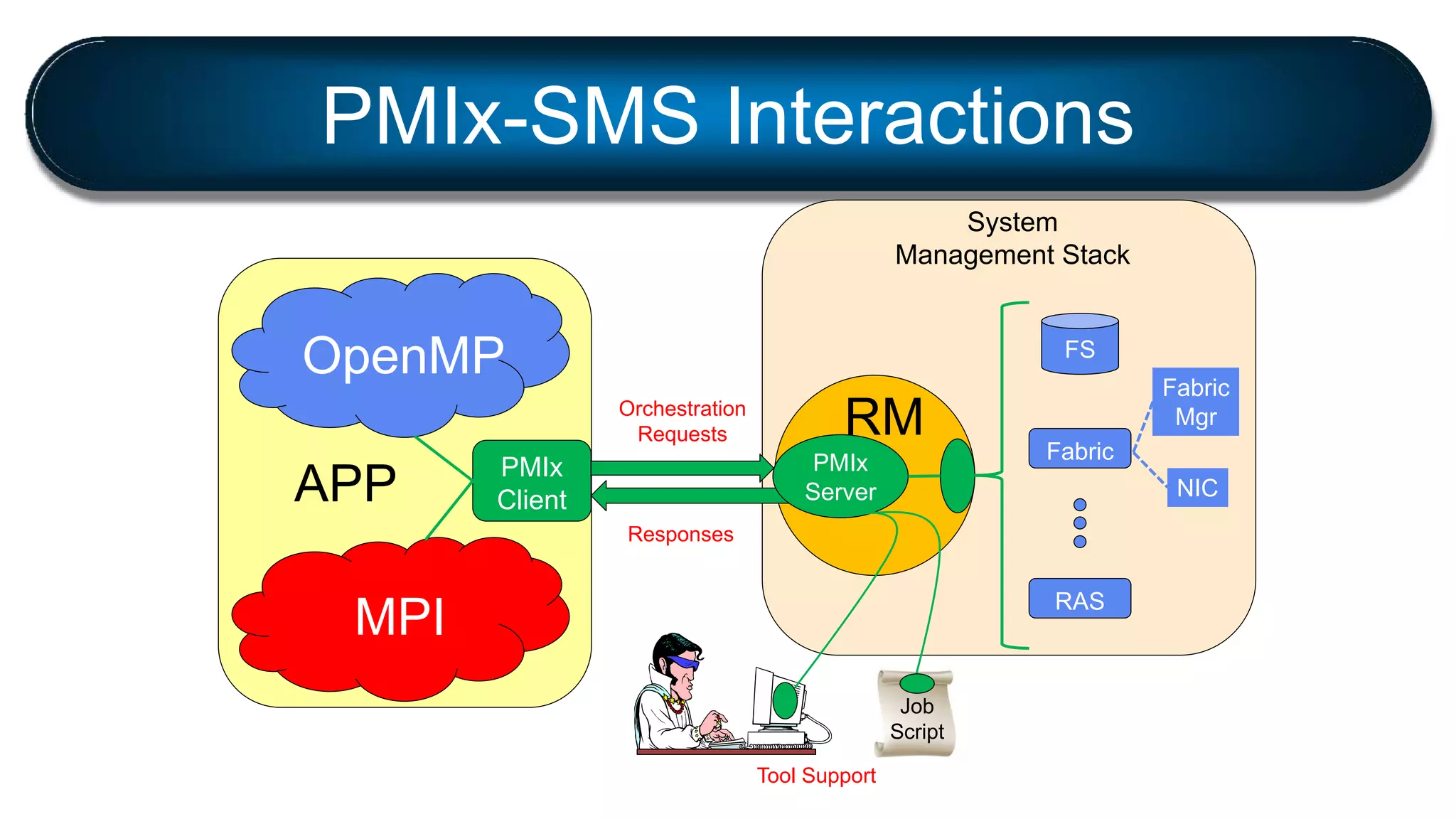 PMIx-SMS Interactions
RM
PMIx
Client
FS
Fabric
RAS
APP
Orchestration
Requests
Responses
NIC
Fabric
Mgr
PMIx
Server
MPI
OpenMP
Job
Script
System
Management Stack
Tool Support
 