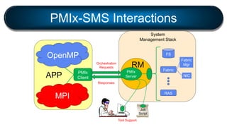 PMIx-SMS Interactions
RM
PMIx
Client
FS
Fabric
RAS
APP
Orchestration
Requests
Responses
NIC
Fabric
Mgr
PMIx
Server
MPI
Ope...