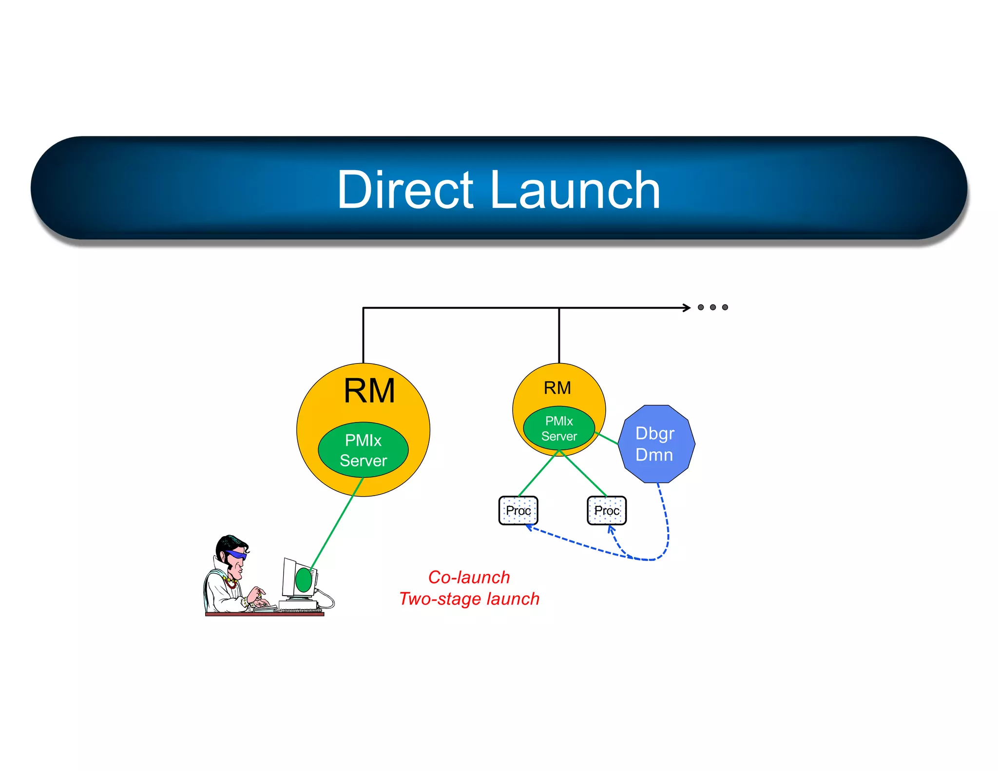RM
PMIx
Server
RM
PMIx
Server
Proc Proc
Dbgr
Dmn
Direct Launch
Co-launch
Two-stage launch
 