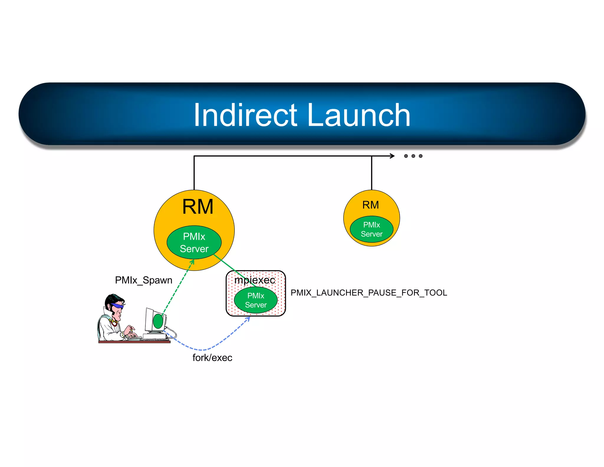 RM
PMIx
Server
RM
PMIx
Server
mpiexec
PMIx
Server
Indirect Launch
PMIx_Spawn
fork/exec
PMIX_LAUNCHER_PAUSE_FOR_TOOL
 
